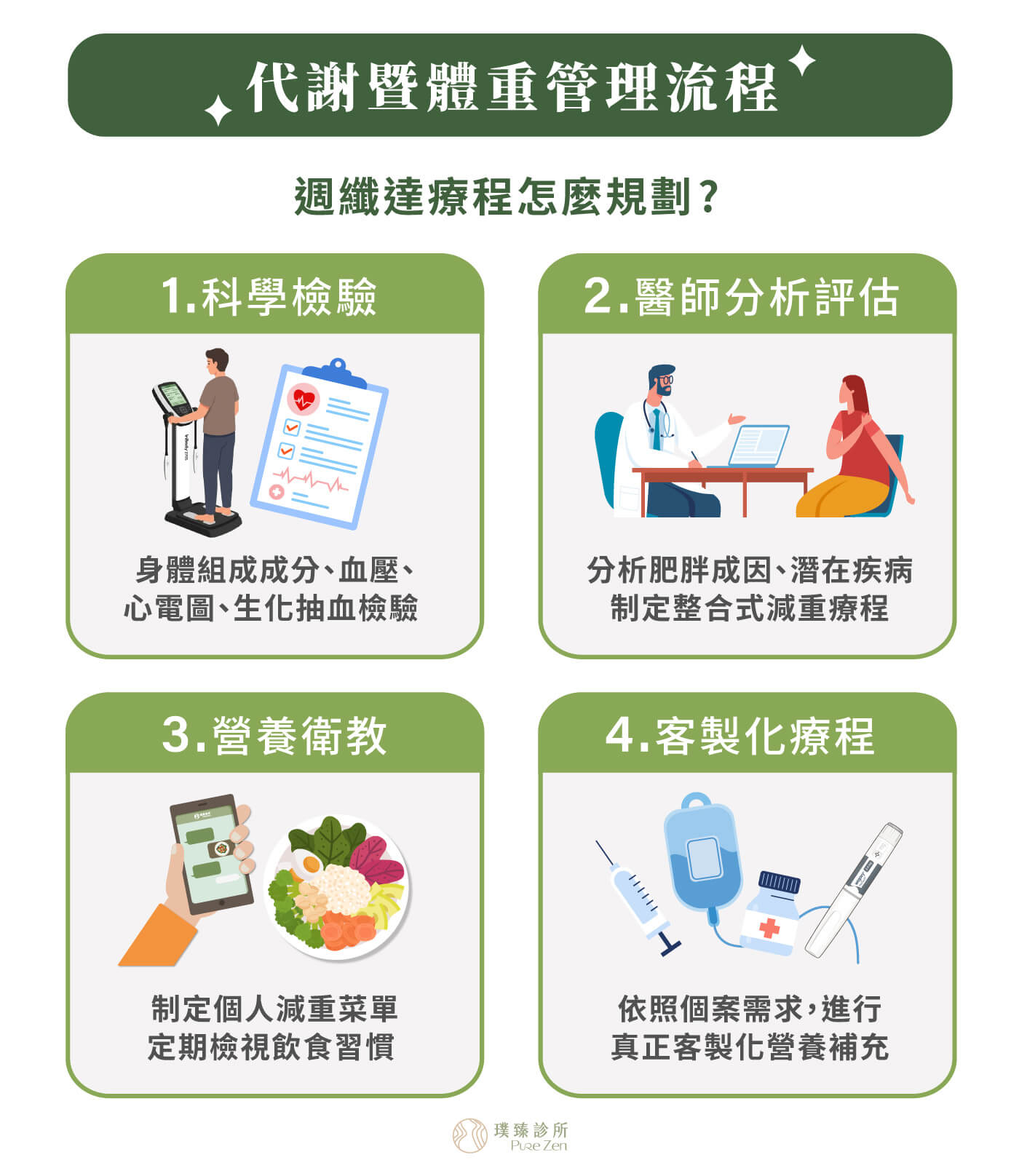 週纖達療程怎麼規劃,代謝暨體重管理流程,醫師評估與身體數據檢查。週纖達 Wegovy 屬於處方減重藥物,透過腸泌素機轉原理,漸進式改善食慾。完整的週纖達療程,應包含醫師評估、劑量規劃、飲食活動調整與定期追蹤,才能兼顧減重效果與用藥安全,以減緩噁心、頭暈等不適感。 週纖達療程怎麼規劃_代謝暨體重管理流程