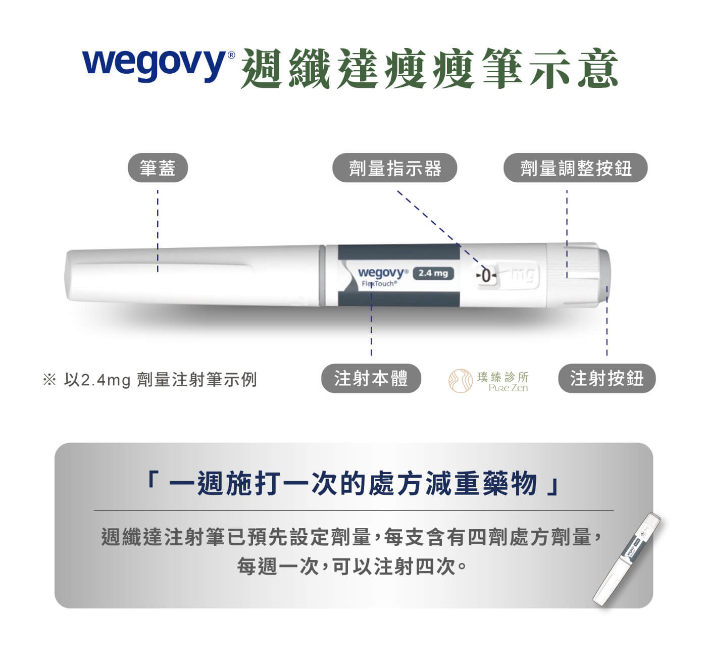 週纖達Wegovy屬於皮下注射藥物,通常每週施打一次。療程開始前,醫療團隊會協助說明保存方式、施打部位、注射注意事項與可能副作用,並依照減重個案的食慾變化、體重下降速度與腸胃耐受度調整療程。施打部位通常為腹部、大腿或上臂皮下脂肪層,但每次注射位置可輪替,避免同一處反覆刺激。 週纖達的注射部位_每週一次皮下注射
