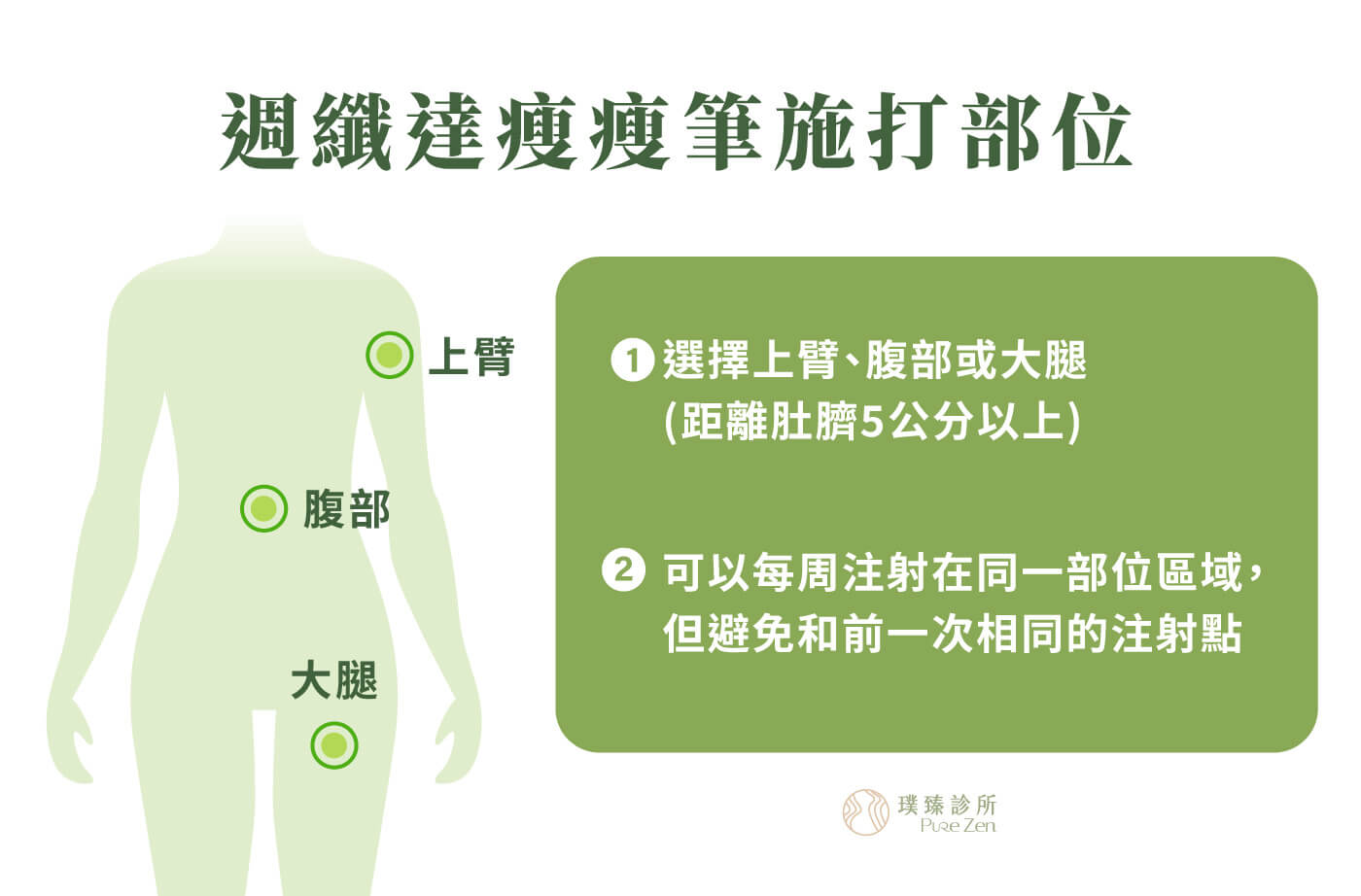 週纖達Wegovy屬於皮下注射藥物,通常每週施打一次。療程開始前,醫療團隊會協助說明保存方式、施打部位、注射注意事項與可能副作用,並依照減重個案的食慾變化、體重下降速度與腸胃耐受度調整療程。施打部位通常為腹部、大腿或上臂皮下脂肪層,但每次注射位置可輪替,避免同一處反覆刺激。 週纖達施打部位通常為腹部大腿或上臂皮下脂肪層