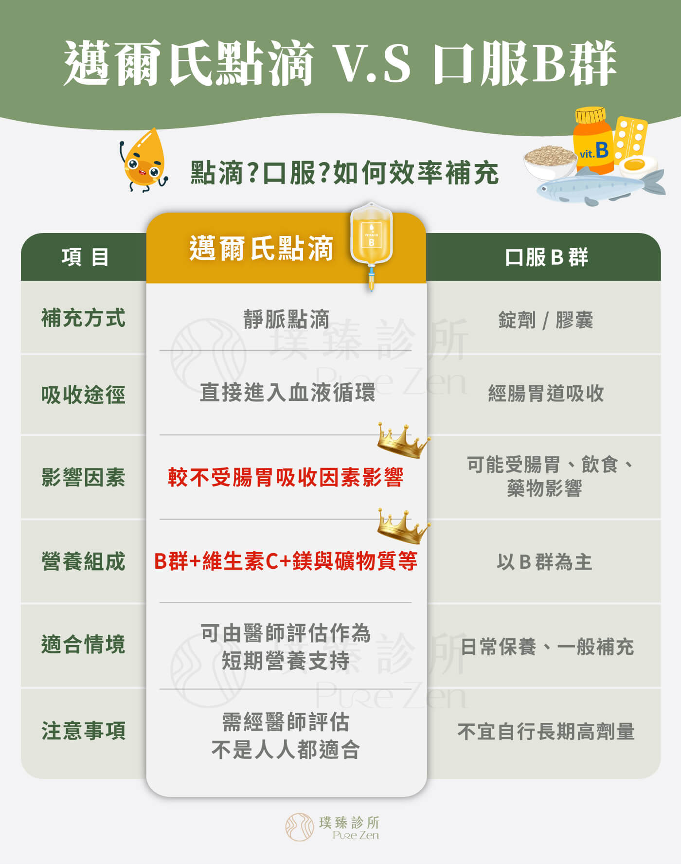 口服B群 vs 邁爾氏點滴,差在哪? 除了口服保健食品外,近年也有不少人透過營養點滴補充B群,例如「邁爾氏點滴」是功能醫學中常見的營養點滴配方,通常包含:維生素B群、維生素 C、鎂、礦物質等營養素。是透過靜脈輸注,不需經過消化道吸收,因此有些長期疲勞者、高壓族群、作息不規律者、吸收功能較差者,會選擇透過營養點滴作為短期營養支持方式。 口服B群-vs-邁爾氏點滴_營養點滴中的B群是什麼