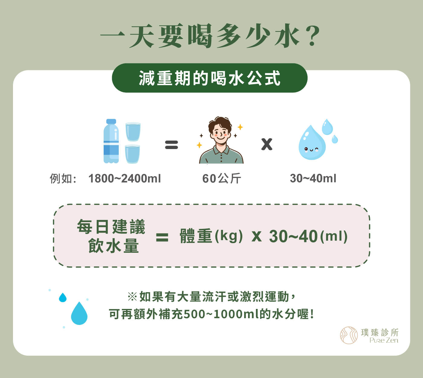 充足飲水幫助代謝,水分參與身體多項生理作用,包含營養運送、體溫調節、代謝廢物排出與腸胃蠕動。若喝水不足,可能讓身體循環變差、排便不順,也容易把口渴誤以為飢餓,增加想吃零食或含糖飲料的機會。 一天要喝多少水_減重期的喝水公式