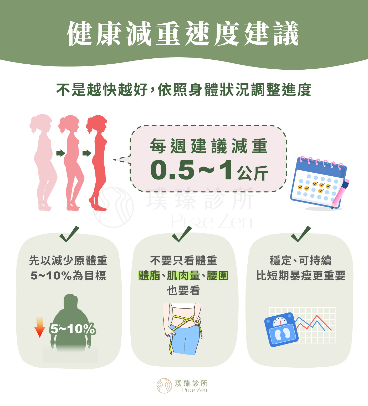 健康的減重速度是多少,建議每週減重約0.5~1公斤,健康體重管理包含良好營養、規律身體活動、充足睡眠與壓力管理,衛福部建議,每週減重約0.5~1公斤是較合理的速度,對肥胖或過重者來說,減少原體重的5~10%有助於改善因肥胖或過重帶來的症狀,如:高血脂症、高血糖、高血壓、退化性關節炎等。 健康減重速度建議_每週減重約1公斤