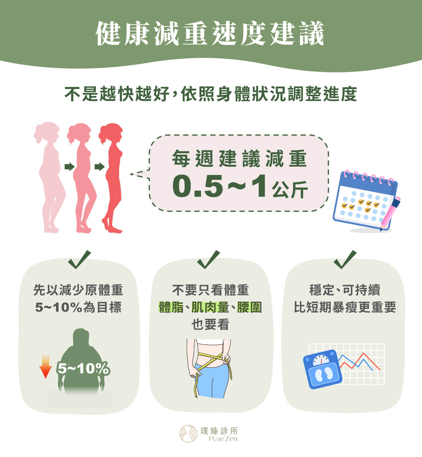 健康的減重速度是多少,建議每週減重約0.5~1公斤,健康體重管理包含良好營養、規律身體活動、充足睡眠與壓力管理,衛福部建議,每週減重約0.5~1公斤是較合理的速度,對肥胖或過重者來說,減少原體重的5~10%有助於改善因肥胖或過重帶來的症狀,如:高血脂症、高血糖、高血壓、退化性關節炎等。 健康減重速度建議_每週減重約1公斤