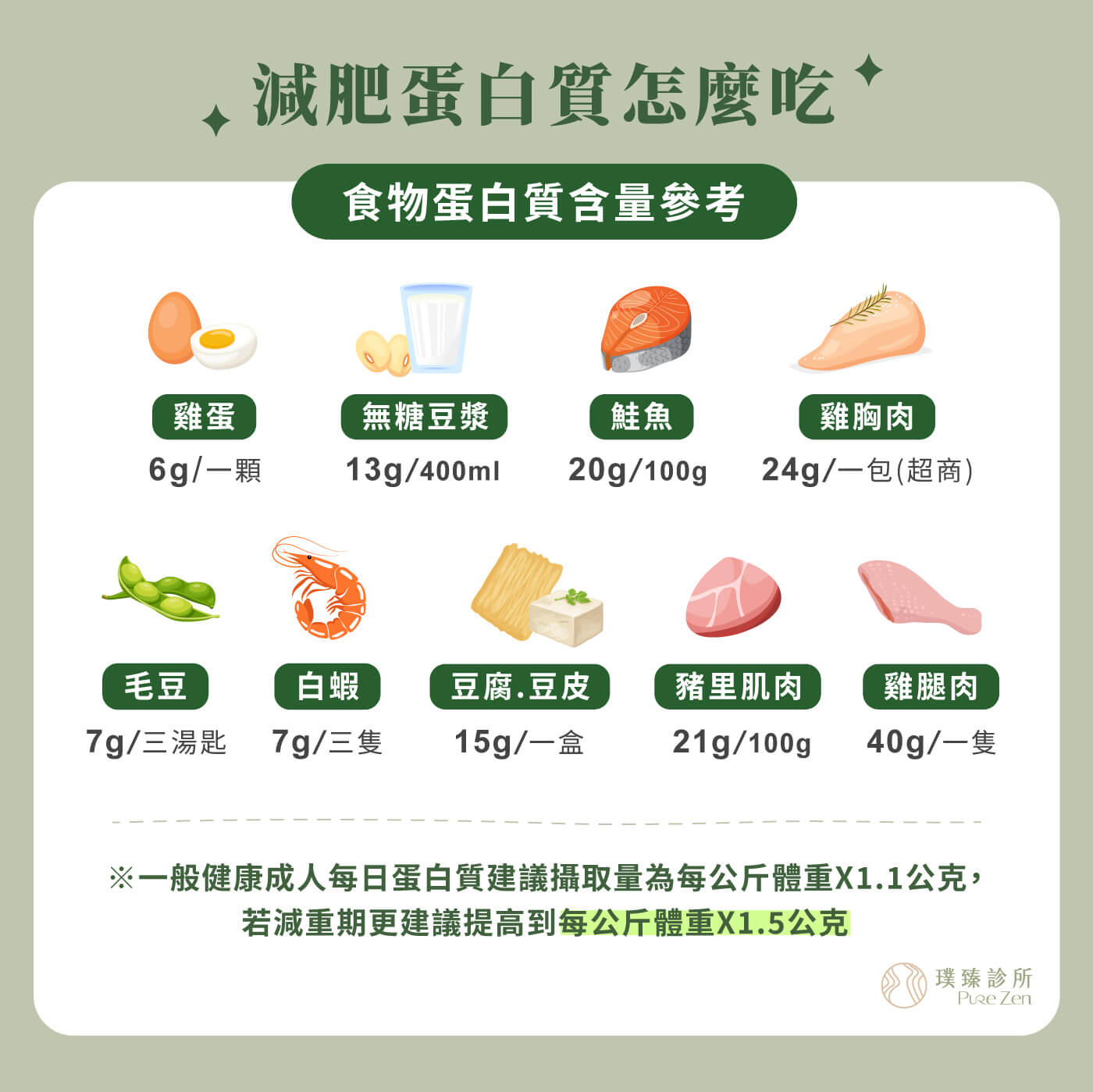 充足蛋白質維持肌肉量,足夠蛋白質有助於維持肌肉量、增加飽足感,也能降低因節食造成的肌肉流失風險。璞臻診所蔡學毅醫師表示,台灣人的傳統飲食高度依賴碳水化合物,許多人其實有蛋白質攝取不足的問題,一般健康成人每日蛋白質建議攝取量為每公斤體重× 1.1公克,若減重期更建議提高到每公斤體重× 1.5公克。 充足蛋白質維持肌肉量_減肥蛋白質怎麼吃