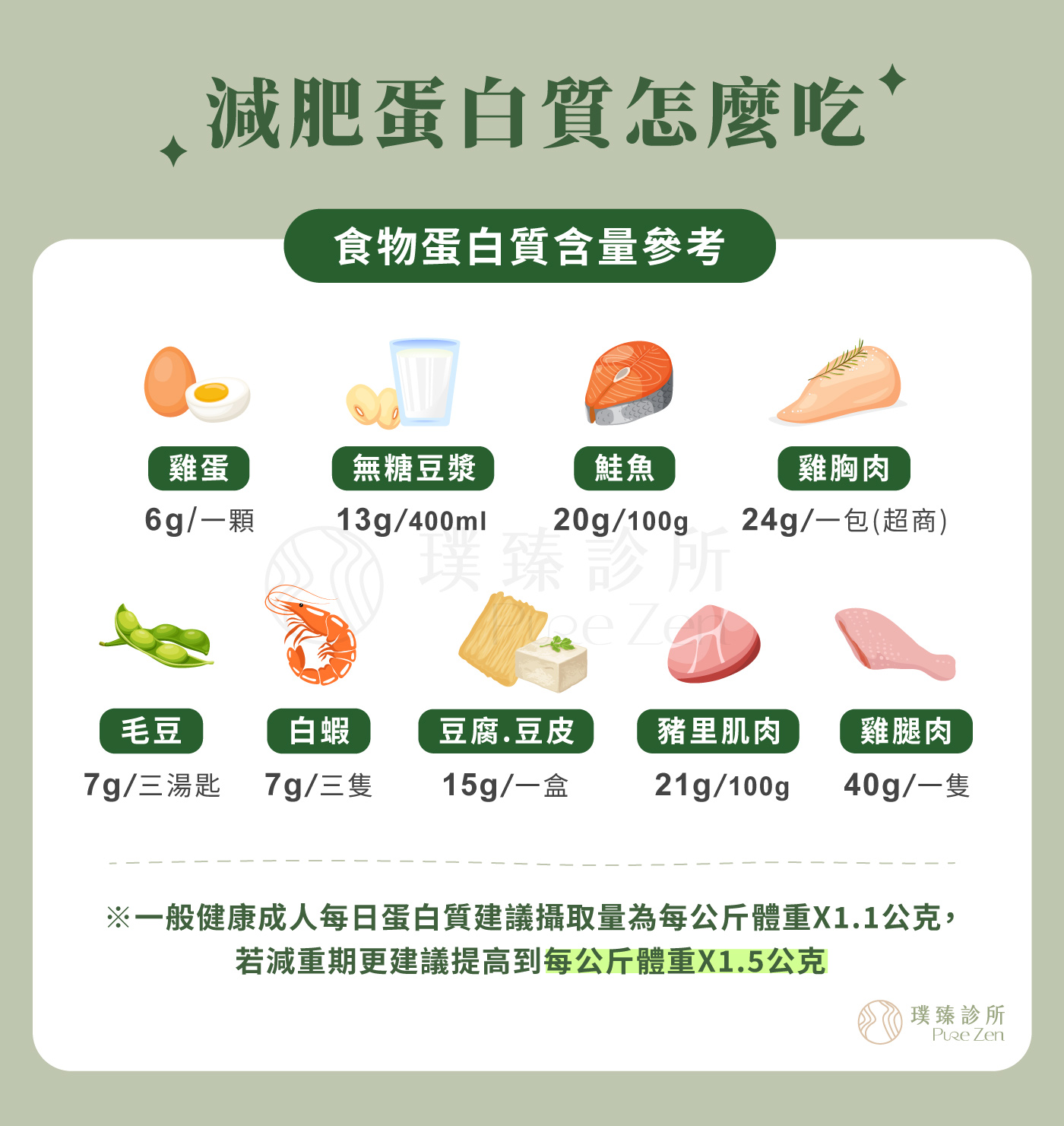 充足蛋白質維持肌肉量,足夠蛋白質有助於維持肌肉量、增加飽足感,也能降低因節食造成的肌肉流失風險。璞臻診所蔡學毅醫師表示,台灣人的傳統飲食高度依賴碳水化合物,許多人其實有蛋白質攝取不足的問題,一般健康成人每日蛋白質建議攝取量為每公斤體重× 1.1公克,若減重期更建議提高到每公斤體重× 1.5公克。 充足蛋白質維持肌肉量_減肥蛋白質怎麼吃