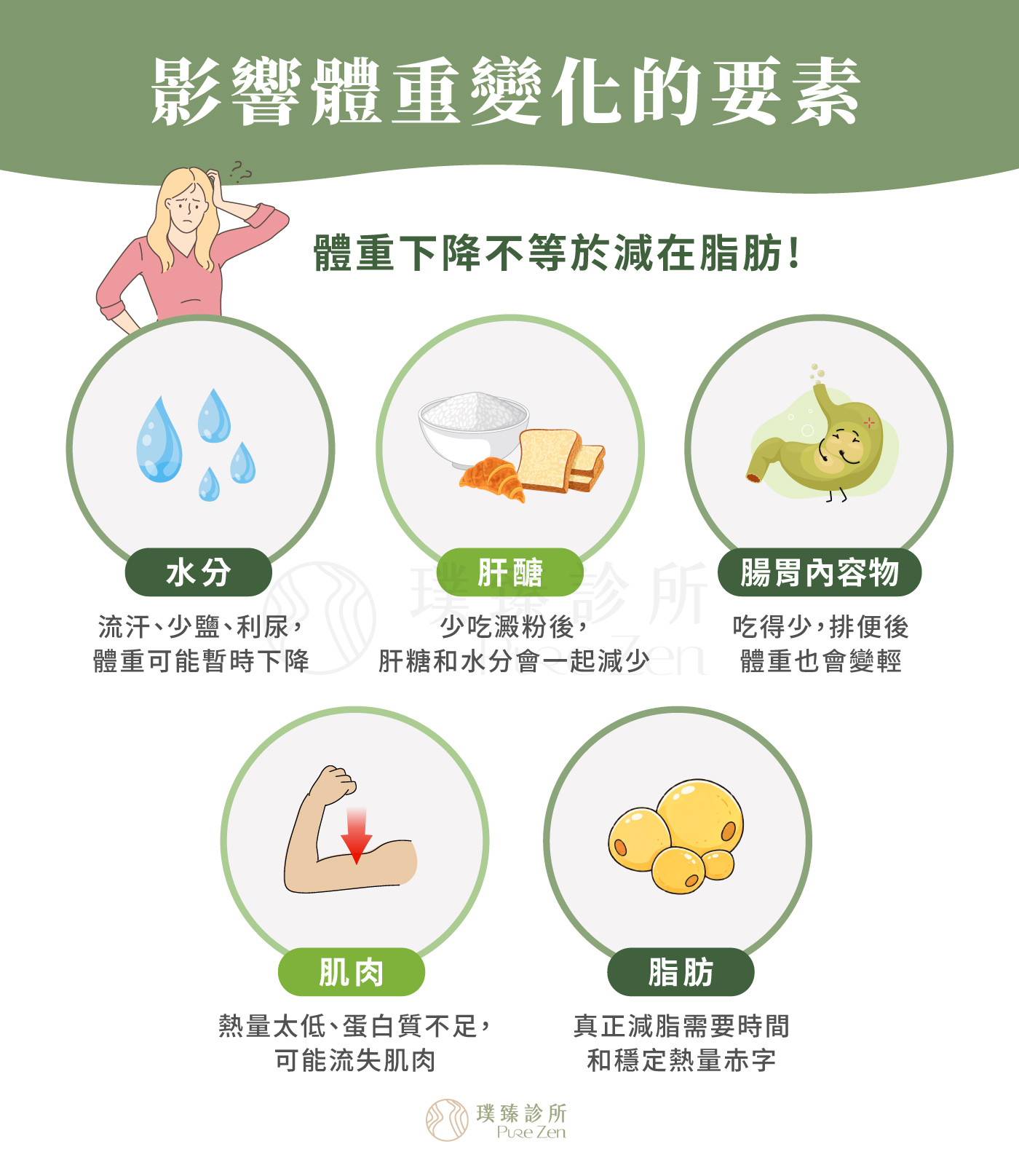 快速減肥減掉的是什麼,減重過程中,若只在意體重數字的起伏,可能會忽略脂肪、水分、肌肉等身體組成的變化。影響體重變化的5大要素:肝醣、水分、腸胃內容物、肌肉、脂肪。短時間內快速減肥,減掉的大多是水分和肝醣,若是長期使用節食等極端低熱量方式,更有可能造成肌肉流失。 影響體重變化的要素_體重下降不等於減在脂肪