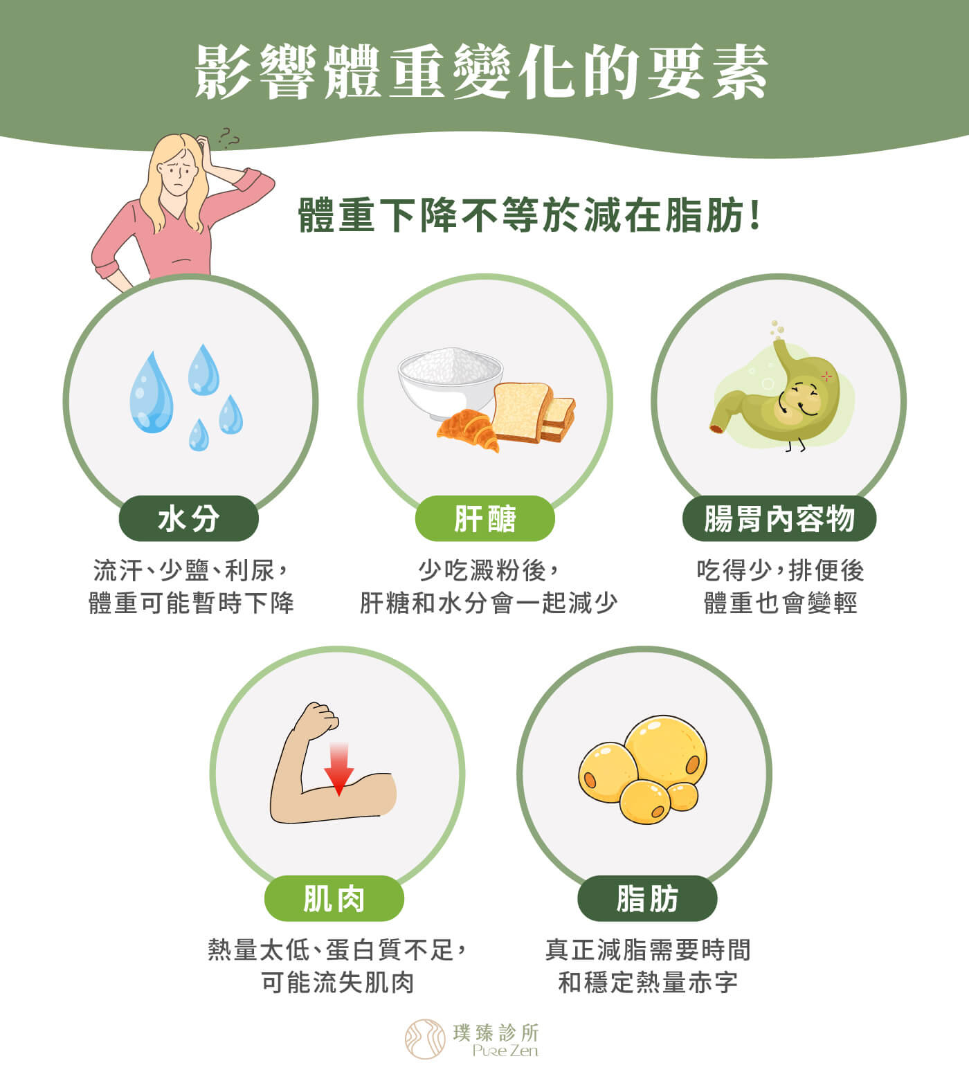 快速減肥減掉的是什麼,減重過程中,若只在意體重數字的起伏,可能會忽略脂肪、水分、肌肉等身體組成的變化。影響體重變化的5大要素:肝醣、水分、腸胃內容物、肌肉、脂肪。短時間內快速減肥,減掉的大多是水分和肝醣,若是長期使用節食等極端低熱量方式,更有可能造成肌肉流失。 影響體重變化的要素_體重下降不等於減在脂肪