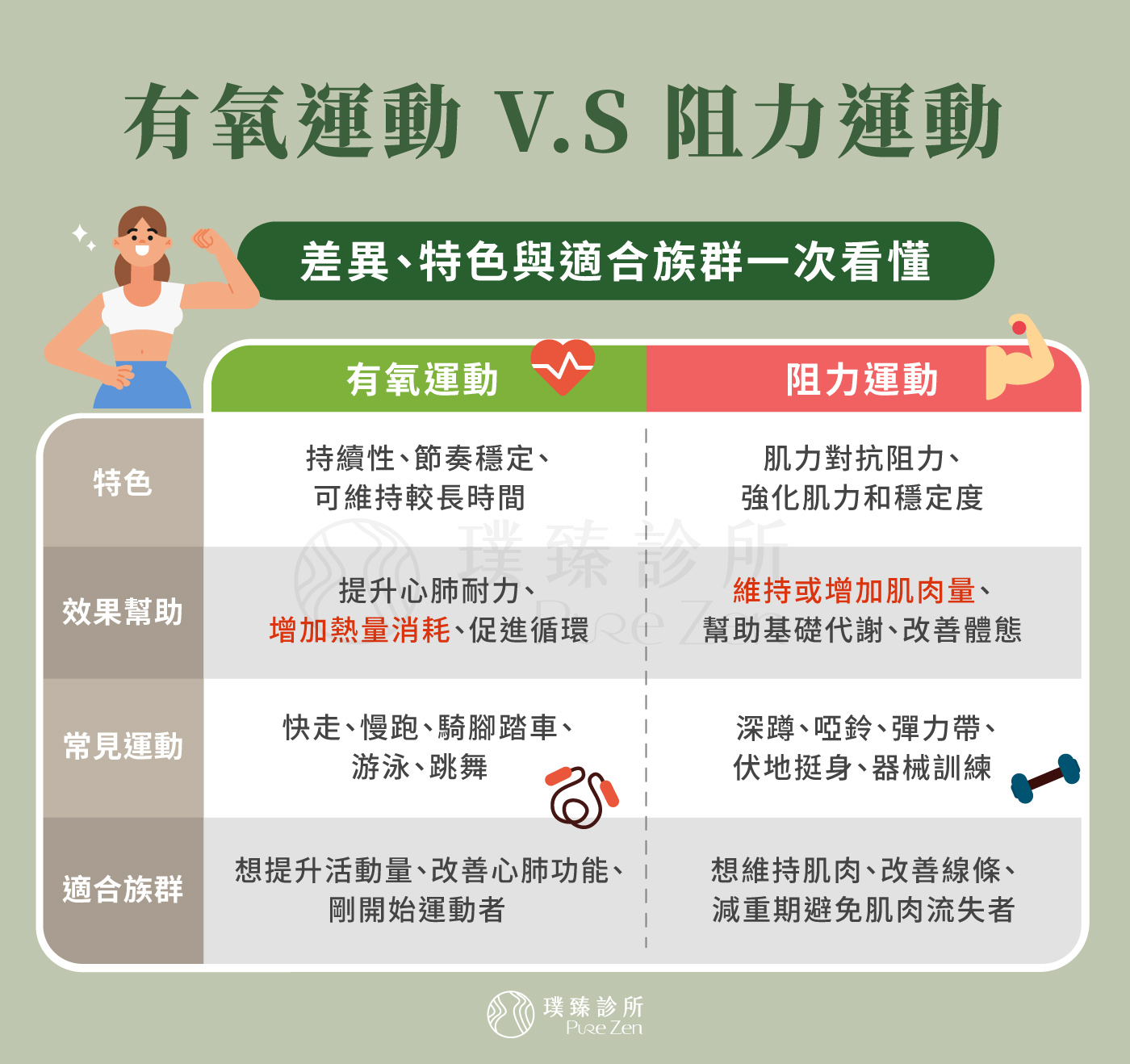 增加活動量或運動量,許多人有長時間久坐、活動量極低的問題,若想維持肌肉量與基礎代謝,減重期建議可以搭配有氧運動或阻力訓練,例如快走、飛輪、游泳等有氧運動,也可以加入深蹲、彈力帶、重量訓練等肌力訓練。重點不是一開始做得多激烈,而是建立能長期維持的運動習慣。 有氧運動與阻力運動_增加活動量或運動量幫助減重