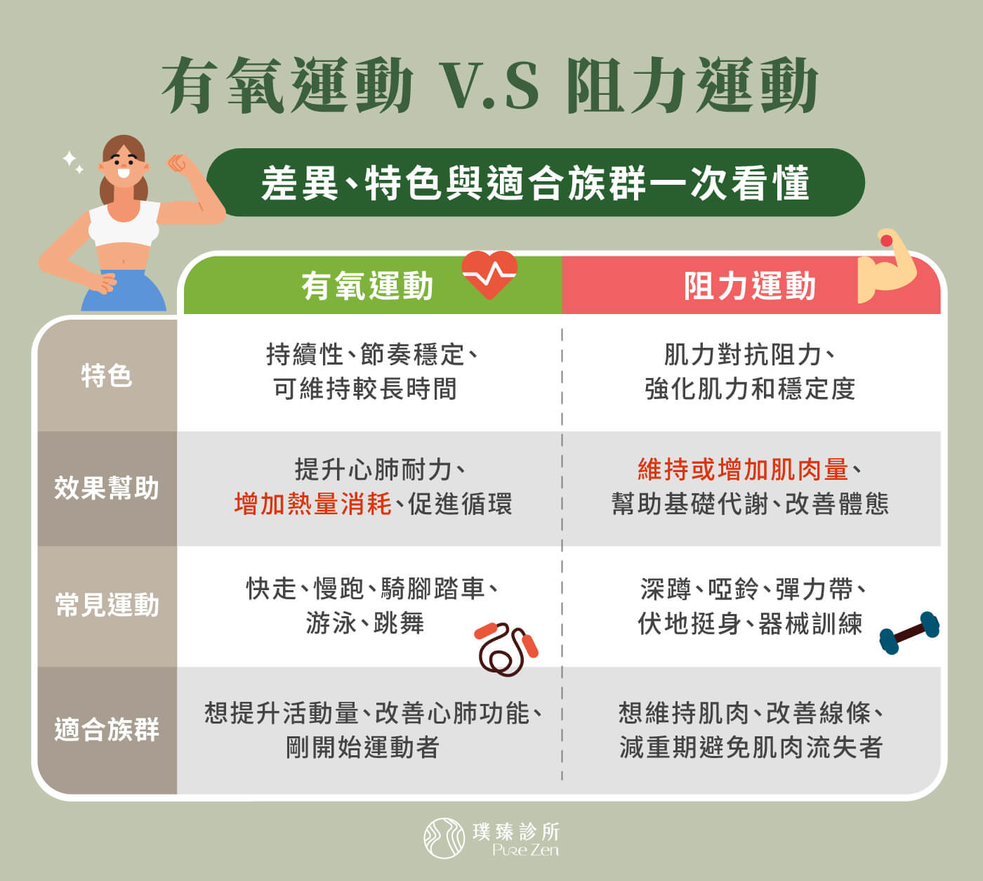 增加活動量或運動量,許多人有長時間久坐、活動量極低的問題,若想維持肌肉量與基礎代謝,減重期建議可以搭配有氧運動或阻力訓練,例如快走、飛輪、游泳等有氧運動,也可以加入深蹲、彈力帶、重量訓練等肌力訓練。重點不是一開始做得多激烈,而是建立能長期維持的運動習慣。 有氧運動與阻力運動_增加活動量或運動量幫助減重