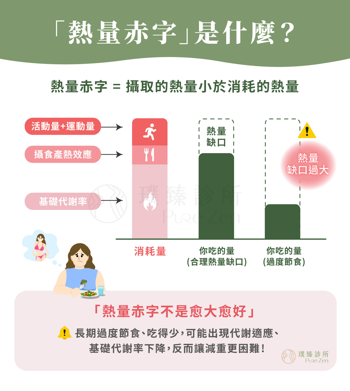 建立合理的熱量赤字,減重需要熱量赤字,但不代表熱量越低越好。過度節食可能讓飢餓感增加、精神變差、肌肉流失,也會提高後續暴食與復胖風險。可以先檢視目前飲食內容,減少加工食品、含糖飲料、甜食、油炸物、宵夜與高熱量零食,再調整每餐比例,而不是突然把食量降到極低。 減脂需要建立合理的熱量赤字_什麼是熱量赤字