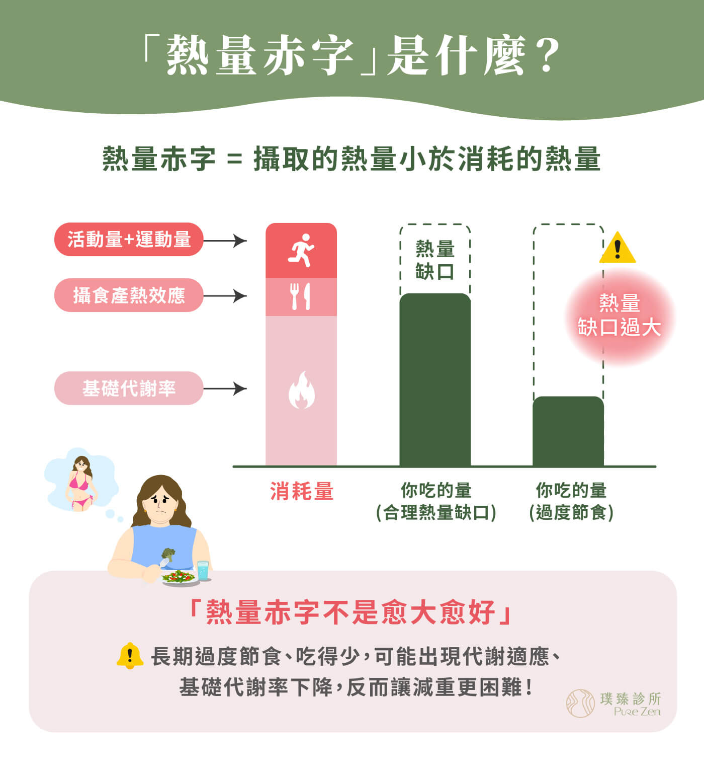 建立合理的熱量赤字,減重需要熱量赤字,但不代表熱量越低越好。過度節食可能讓飢餓感增加、精神變差、肌肉流失,也會提高後續暴食與復胖風險。可以先檢視目前飲食內容,減少加工食品、含糖飲料、甜食、油炸物、宵夜與高熱量零食,再調整每餐比例,而不是突然把食量降到極低。 減脂需要建立合理的熱量赤字_什麼是熱量赤字