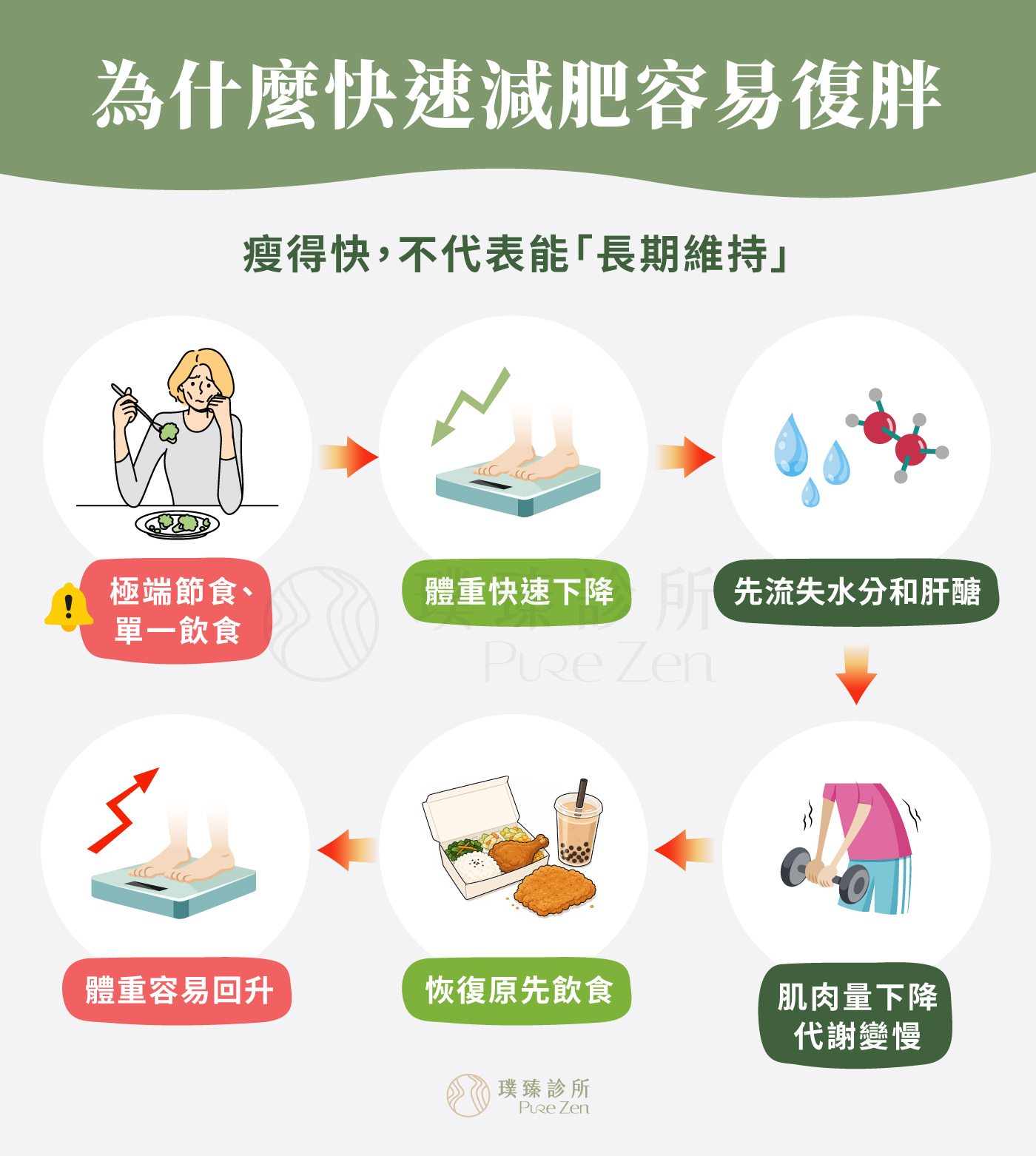 為什麼快速瘦身容易復胖,很多人靠激烈節食、斷食、代餐、完全不吃澱粉,短時間內讓體重下降。但過一陣子恢復正常飲食後,體重又回來,甚至比原本更重。這是因為許多快速減肥方法,減掉的不一定是脂肪,而是水分、肝醣,甚至是肌肉。這些減肥方式短期內可能讓體重下降,但多半難以長期維持。一旦恢復正常飲食,鹽分與碳水攝取增加,身體水分回補,體重就可能很快上升。 為什麼快速減重容易復胖_瘦得快不代表能長期維持