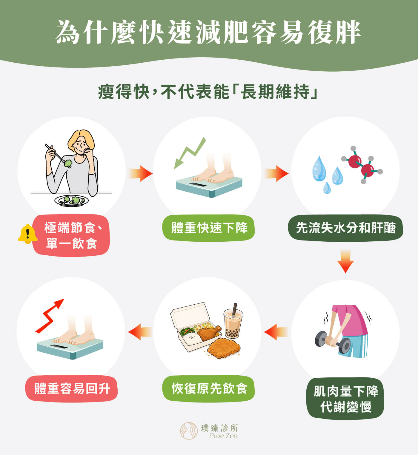 為什麼快速瘦身容易復胖,很多人靠激烈節食、斷食、代餐、完全不吃澱粉,短時間內讓體重下降。但過一陣子恢復正常飲食後,體重又回來,甚至比原本更重。這是因為許多快速減肥方法,減掉的不一定是脂肪,而是水分、肝醣,甚至是肌肉。這些減肥方式短期內可能讓體重下降,但多半難以長期維持。一旦恢復正常飲食,鹽分與碳水攝取增加,身體水分回補,體重就可能很快上升。 為什麼快速減重容易復胖_瘦得快不代表能長期維持