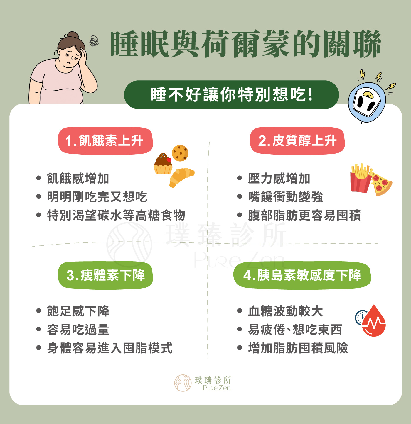 充足睡眠與降低壓力,睡眠不足、壓力過高、作息混亂,都可能影響食慾調節、血糖穩定與荷爾蒙狀態。許多人不是不知道怎麼吃,而是壓力大、睡不好,導致白天更無法控制的想吃高油高糖的食物。因此,減重不只是飲食控制,也需要檢視睡眠、壓力、活動量與生活節奏。 睡眠與荷爾蒙的關聯_睡不好讓你特別想吃