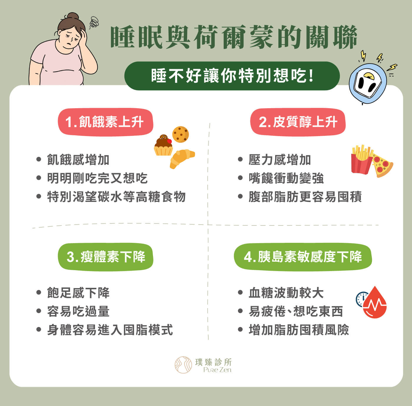 充足睡眠與降低壓力,睡眠不足、壓力過高、作息混亂,都可能影響食慾調節、血糖穩定與荷爾蒙狀態。許多人不是不知道怎麼吃,而是壓力大、睡不好,導致白天更無法控制的想吃高油高糖的食物。因此,減重不只是飲食控制,也需要檢視睡眠、壓力、活動量與生活節奏。 睡眠與荷爾蒙的關聯_睡不好讓你特別想吃