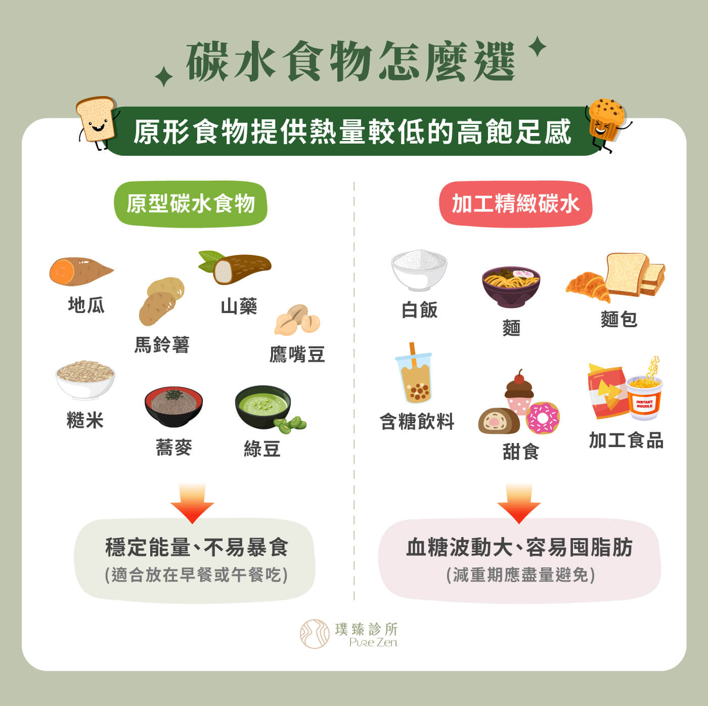選擇原形食物適量碳水,很多人想快速瘦身時,第一個反應就是完全不吃澱粉。短期可能看到體重下降,但若長期執行困難,反而容易報復性進食。澱粉不是完全不能吃,重點在於種類與份量。建議減少精緻澱粉、甜點、含糖飲料,改選地瓜、南瓜、糙米、燕麥、全穀雜糧等較有纖維與飽足感的來源。 碳水食物怎麼選_原形食物提供熱量較低的高飽足感