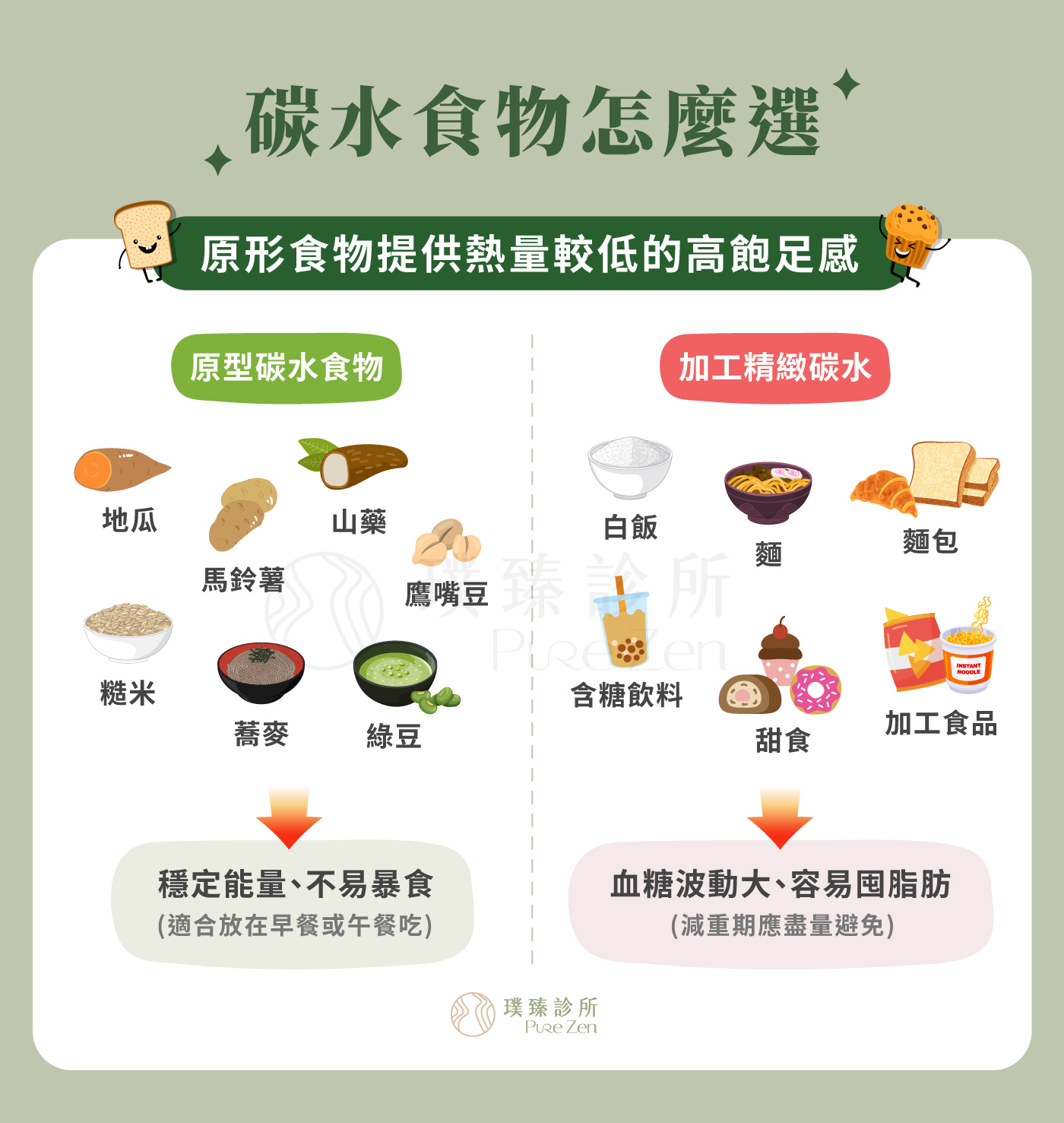 選擇原形食物適量碳水,很多人想快速瘦身時,第一個反應就是完全不吃澱粉。短期可能看到體重下降,但若長期執行困難,反而容易報復性進食。澱粉不是完全不能吃,重點在於種類與份量。建議減少精緻澱粉、甜點、含糖飲料,改選地瓜、南瓜、糙米、燕麥、全穀雜糧等較有纖維與飽足感的來源。 碳水食物怎麼選_原形食物提供熱量較低的高飽足感