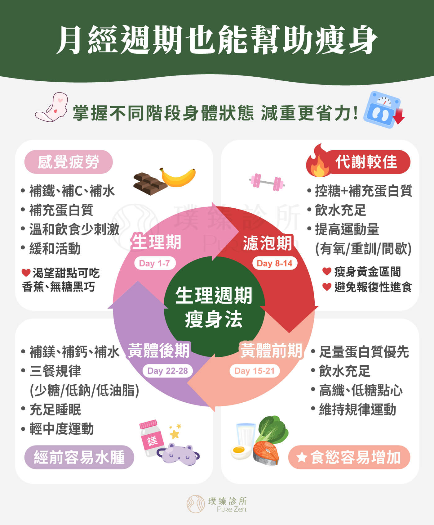 月經週期也能幫助瘦身,隨著月經週期中的荷爾蒙變化,女性的食慾、體力與睡眠狀況也可能跟著改變。了解不同階段的身體變化,適度調整飲食內容與作息,可以幫助穩定食慾,也讓減重計畫更容易持續。 月經週期也能幫助瘦身_掌握不同階段減重更省力