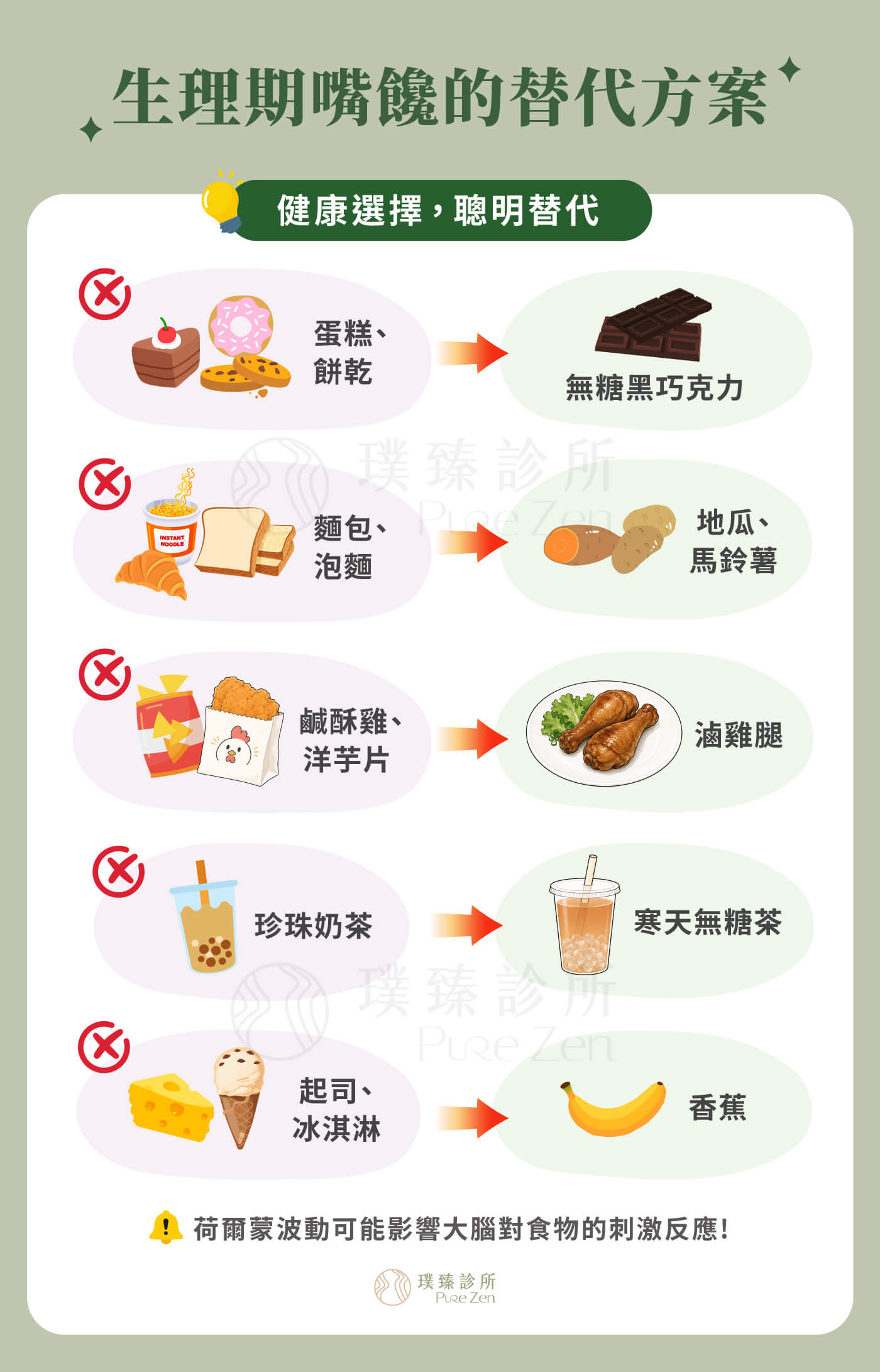 生理期前最想吃的替代方案,生理期前想吃的,常常不是單純「肚子餓」而已。研究發現,月經週期中的荷爾蒙波動也可能會影響大腦對食物線索與獎勵刺激的反應。到了黃體期,部分女性看到甜食或高熱量食物時,與獎勵、情緒及食物價值判斷相關的腦區反應會有所改變,讓這些食物感覺更有吸引力。 經前嘴饞的生理反射_生理期前最想吃的替代方案